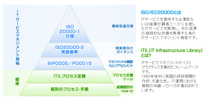 ISO/IEC20000Ƃ?