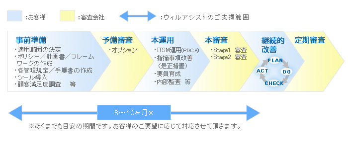 ISO/IEC20000F؎擾̗